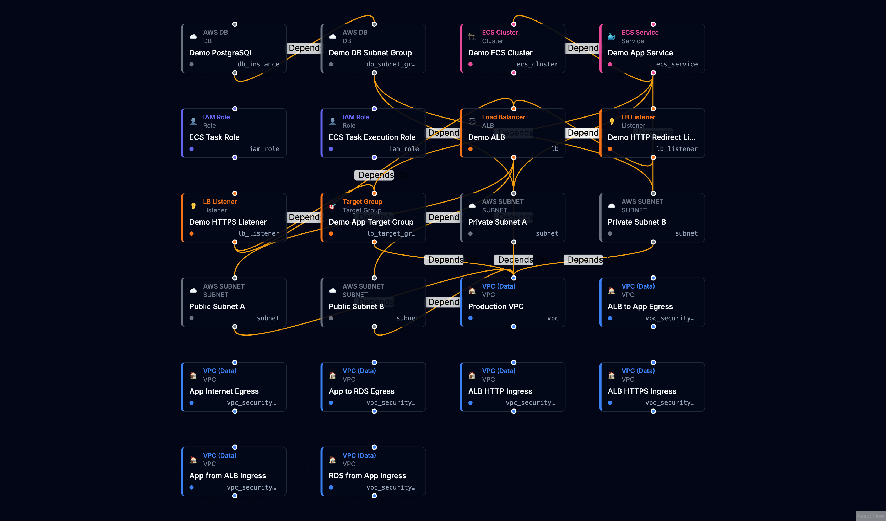 Flat resource view without relationship rules